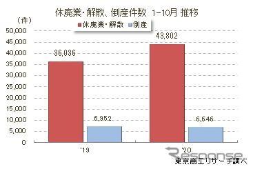 2020年1-10月の休廃業・解散した企業数