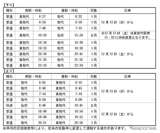 五能線でのGV-E400系運用。2両編成は1往復のみで運用。