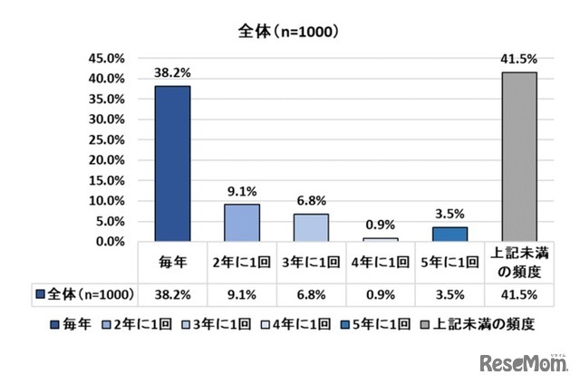 年末年始の帰省頻度