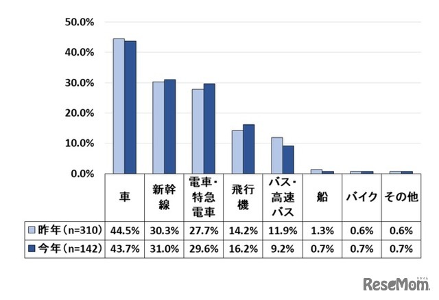 年末年始の帰省手段