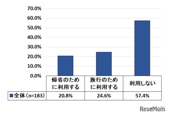 年末年始にGo Toキャンペーンを利用するか