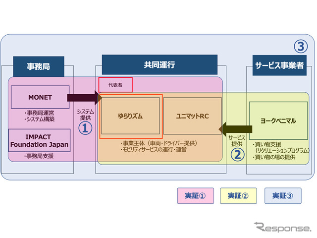 実証実験の体制図