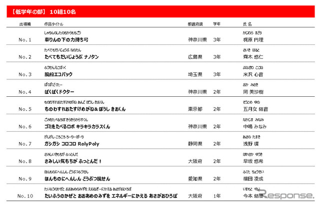 最終審査会 出場者（低学年）