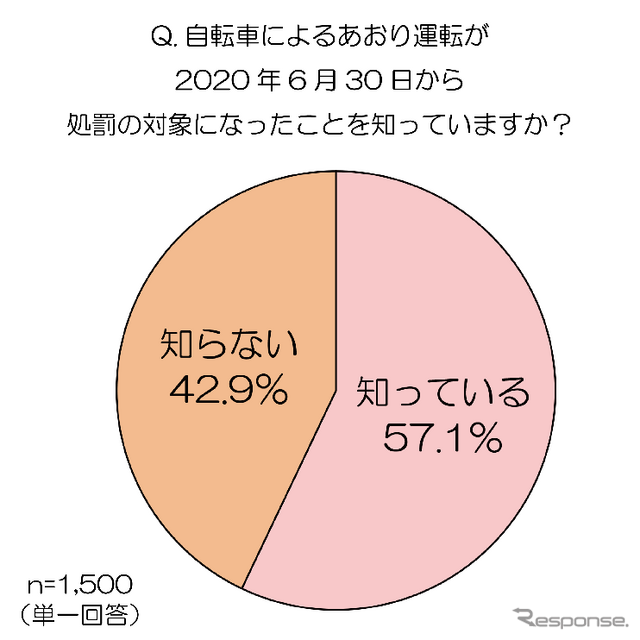 6月30日から自転車によるあおり運転が処罰の対象になったことを知っているか