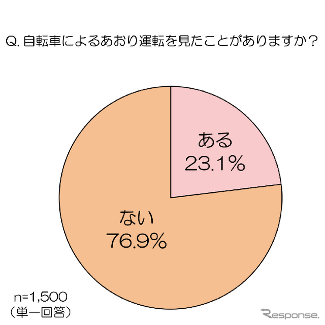 自転車によるあおり運転を見たことがあるか