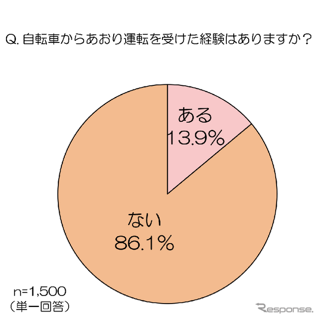 自身が自転車からあおり運転を受けた経験があるか