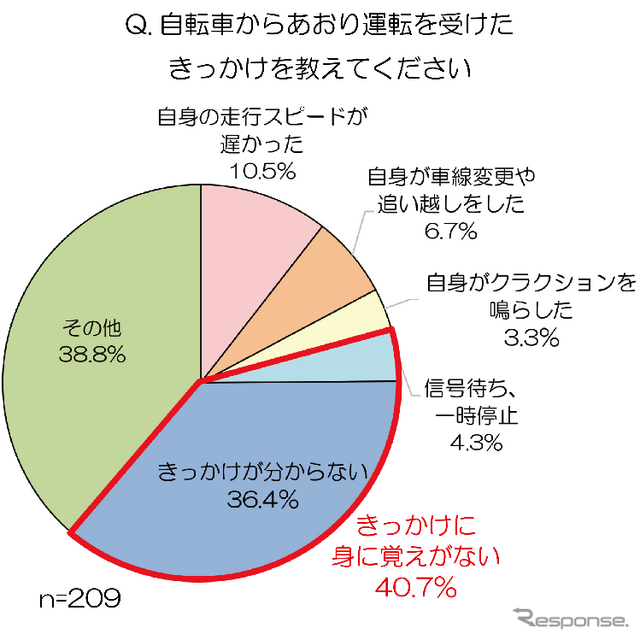 あおり運転を受けたきっかけ