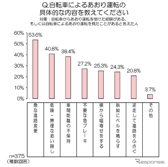 自転車によるあおり運転の具体的な内容