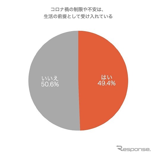 コロナ禍の生活意識