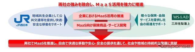 JR西日本と三井住友海上がMaaS分野で提携