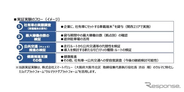 実証実験のフロー