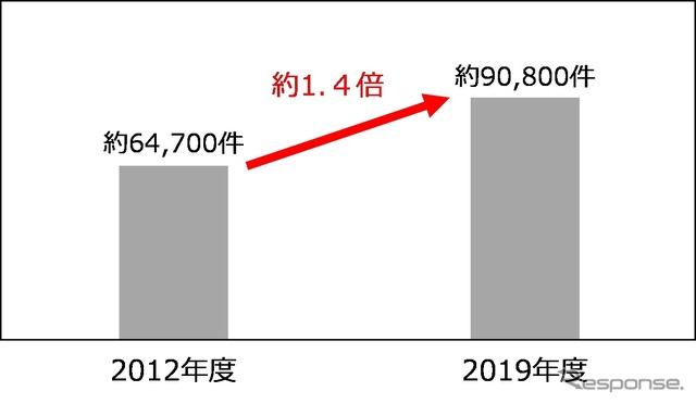 東京メトロ:ホームドア整備駅数の推移