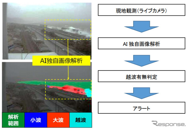 越波リモート監視システムの実証内容