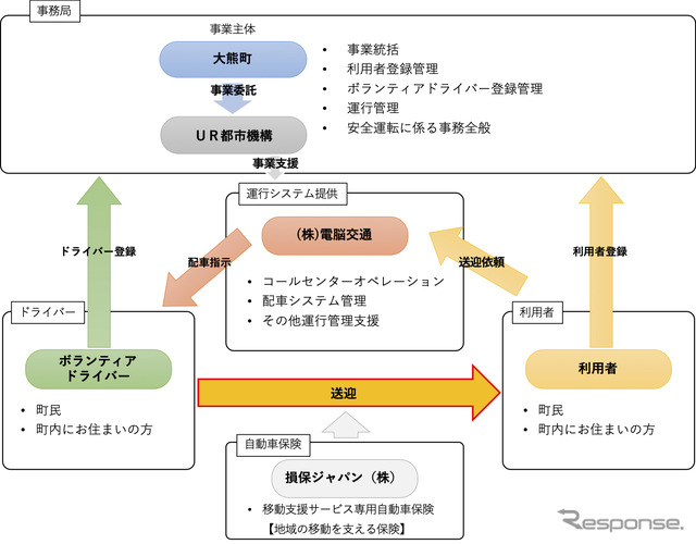 共助型移動支援サービスの事業スキーム