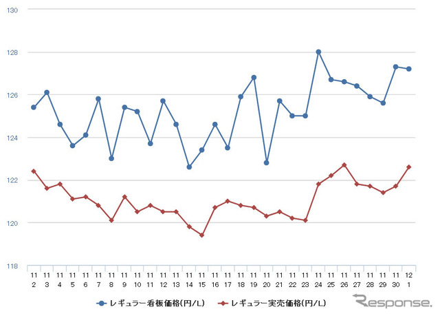 レギュラーガソリン実売価格（「e燃費」調べ）