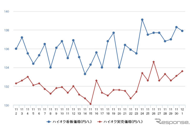 ハイオクガソリン実売価格（「e燃費」調べ）