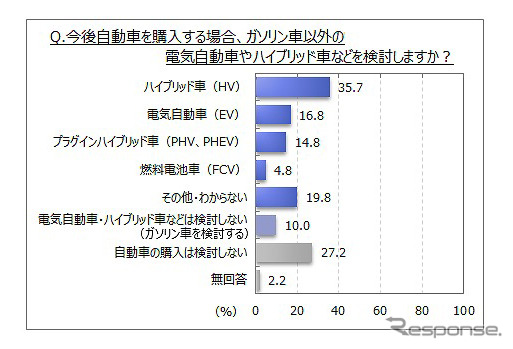 ガソリン車以外の購入検討