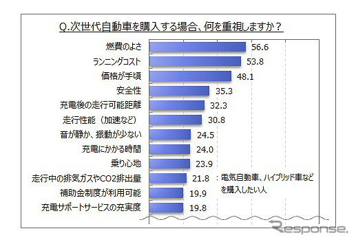 次世代自動車購入時の重視点