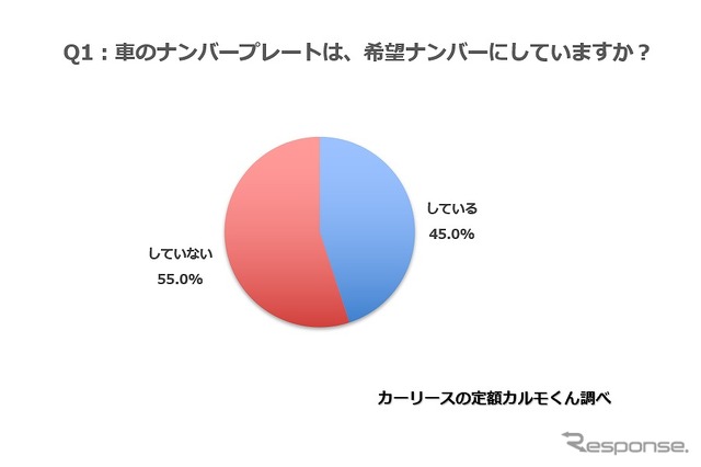 車のナンバープレートは、希望ナンバーにしていますか？