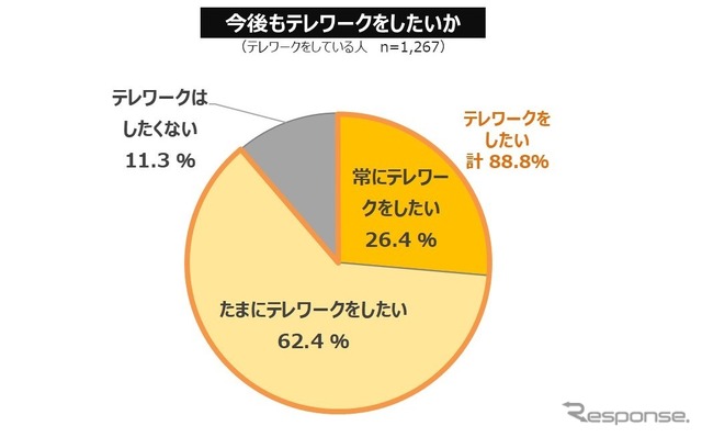 コロナ禍での「住まいの価値」の変化と、今後の移住ニーズ... 働き方・住まい・移動に関する自主調査より【4】