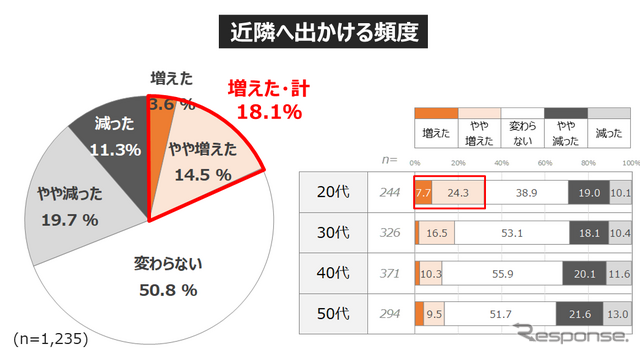 コロナ禍での「住まいの価値」の変化と、今後の移住ニーズ... 働き方・住まい・移動に関する自主調査より【4】