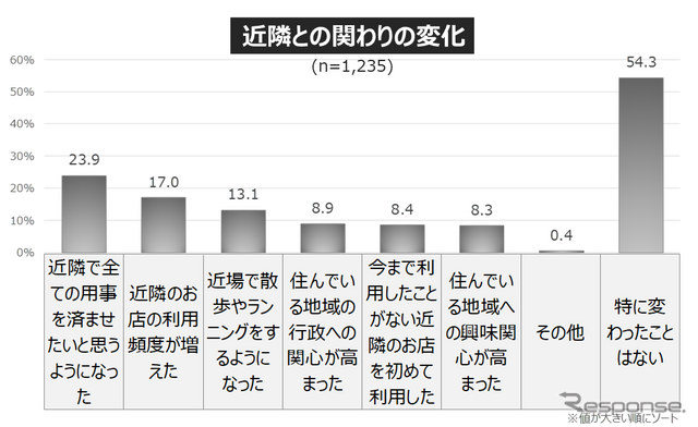 コロナ禍での「住まいの価値」の変化と、今後の移住ニーズ... 働き方・住まい・移動に関する自主調査より【4】