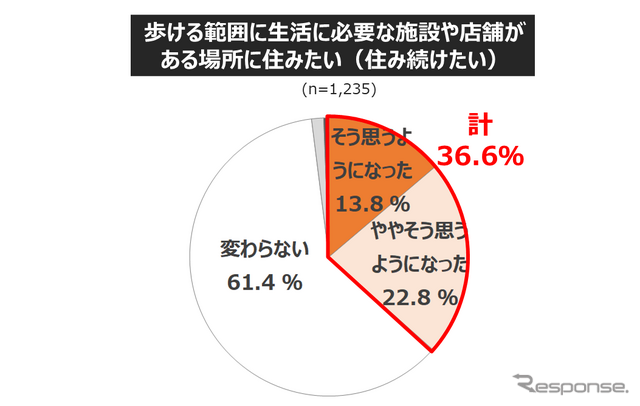 コロナ禍での「住まいの価値」の変化と、今後の移住ニーズ... 働き方・住まい・移動に関する自主調査より【4】