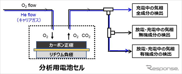 リチウム空気電池内部の反応を評価する分析システム