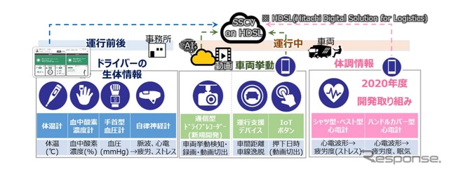 SSCV-セーフティ オン 日立デジタルソリューション フォー ロジスティクスの概要
