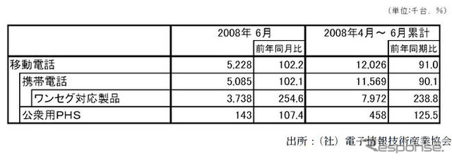 移動電話出荷、携帯電話が11か月ぶり500万台超…6月実績
