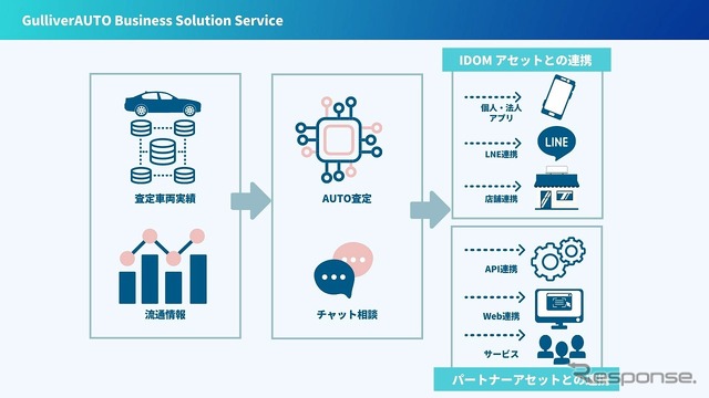 ガリバーオート ビジネスソリューション