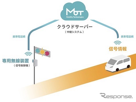 自動運転車に信号情報を配信する技術を実証