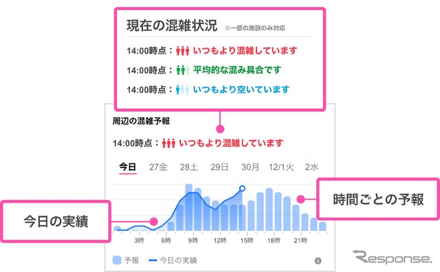 時間ごとの混雑傾向を棒グラフで、当日の混雑実績を折れ線グラフで、それぞれ1時間ごとに表示することができる駅や施設周辺の「混雑予報」。