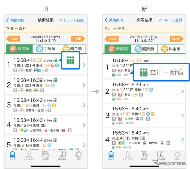 列車の「混雑予報」アイコンも表示方法をアップデート。旧バージョンでの「混雑予報」は、検索結果のルートの右にアイコンが表示され、ルートをタップし検索結果詳細から駅を展開して混雑している駅区間を確認する必要があったが、アップデート後の新バージョンではルートの下部にアイコンと一番混雑度の高い駅区間を表示するように。