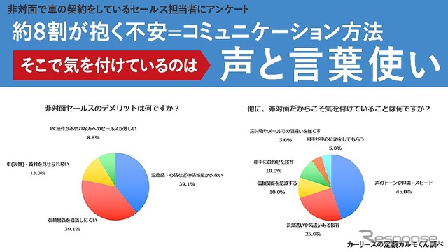 非対面セールスの実情についての調査