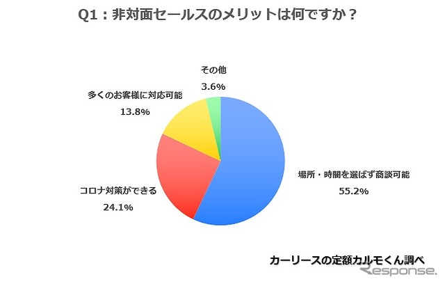 非対面セールスのメリットは何ですか？
