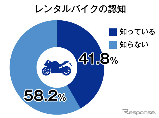 レンタルバイクの認知