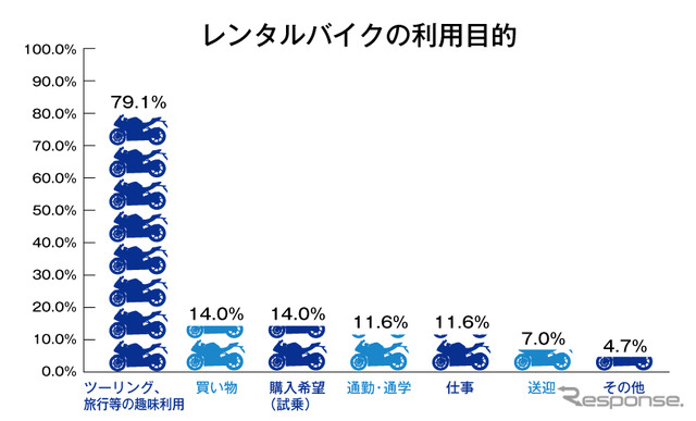レンタルバイクの利用目的