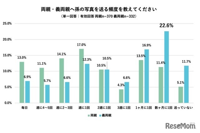 両親・義両親に対する子どもの写真を送る頻度