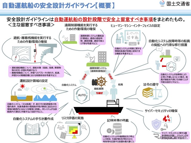 自動運航船安全設計ガイドラインの概要