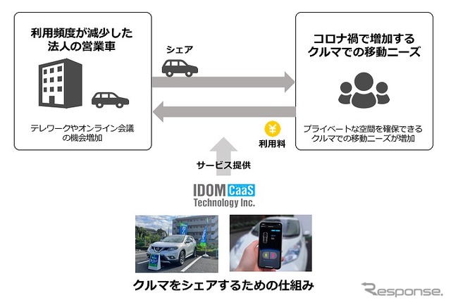 コミュニティカーシェアの仕組み