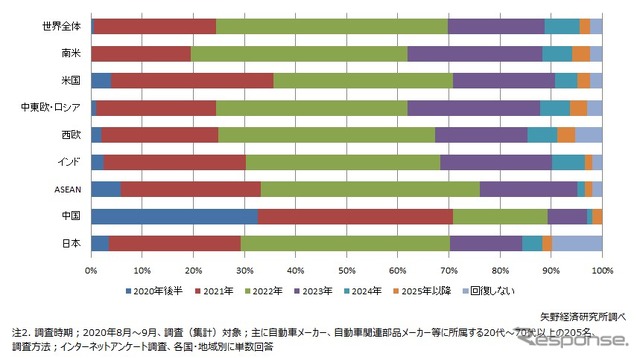 新車販売台数の回復時期（主要国・地域別）