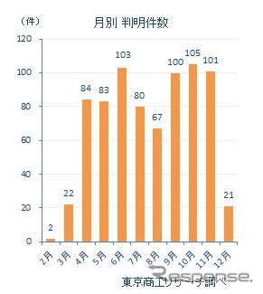 月別の新型コロナ関連経営破たん件数の推移