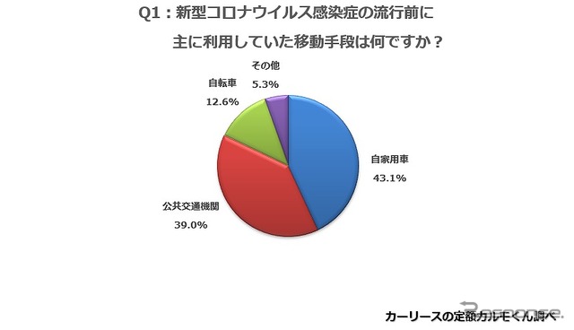 新型コロナウイルス感染症の流行前に主に利用していた移動手段は何ですか?