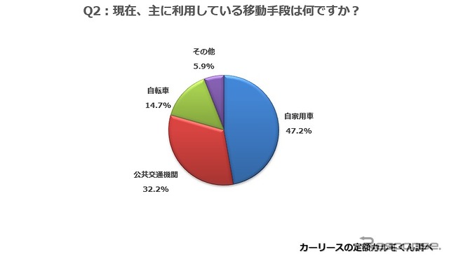 現在、主に利用している移動手段は何ですか？