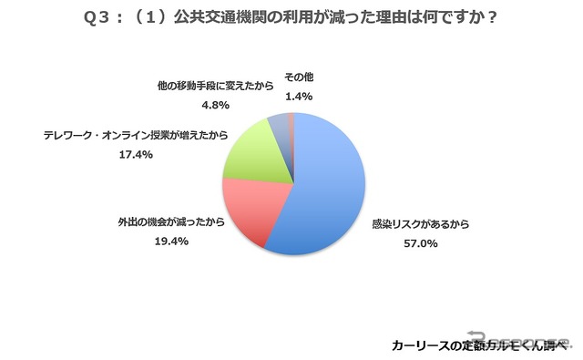 公共交通機関の利用が減った理由は何ですか?