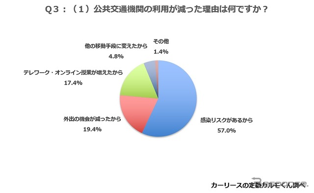 公共交通機関の利用が減った理由は何ですか？