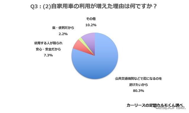 自家用車の利用が増えた理由は何ですか?
