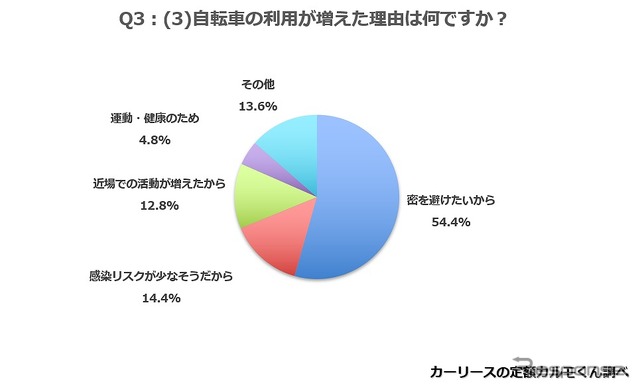 自転車の利用が増えた理由は何ですか?