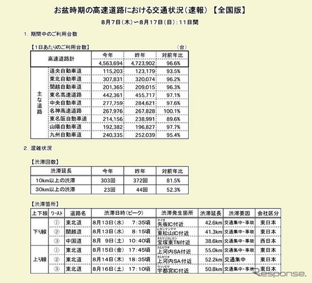 お盆の高速道路、台数・渋滞減った---全国版速報
